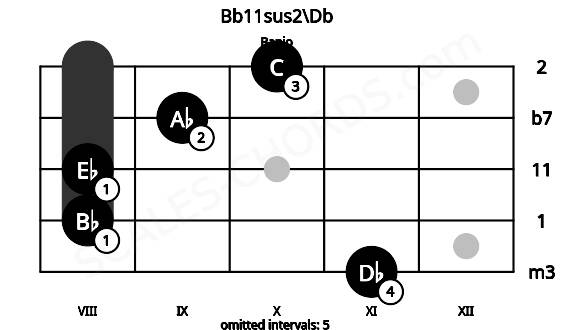 Fretboard image for the Bb11sus2\Db chord on banjo frets: 11 8 8 9 10