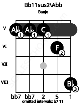 Fretboard image for the Bb11sus2\F## chord on banjo frets: 5 5 5 6 8