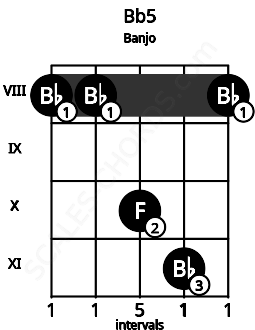 Fretboard image for the Bb5 chord on banjo frets: 8 8 10 11 8