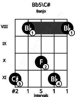 Fretboard image for the Bb5\C# chord on banjo frets: 11 8 10 11 8