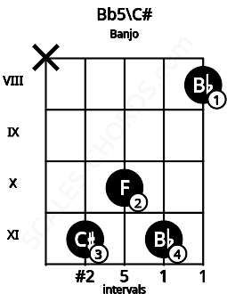 Fretboard image for the Bb5\C# chord on banjo frets: x 11 10 11 8