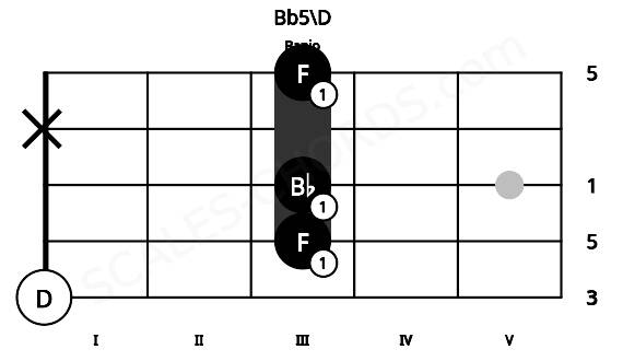 Fretboard image for the Bb5\D chord on banjo frets: 0 3 3 x 3