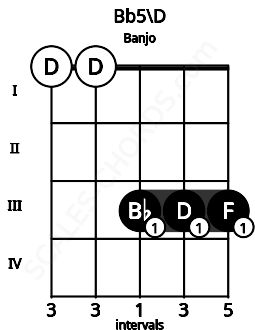 Fretboard image for the Bb5\D chord on banjo frets: 0 0 3 3 3