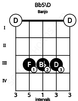 Fretboard image for the Bb5\D chord on banjo frets: 0 3 3 3 0