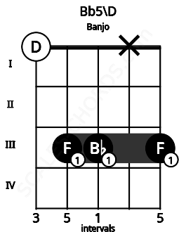 Fretboard image for the Bb5\D chord on banjo frets: 0 3 3 x 3