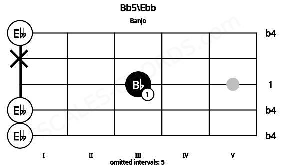 Fretboard image for the Bb5\Ebb chord on banjo frets: 0 0 3 x 0