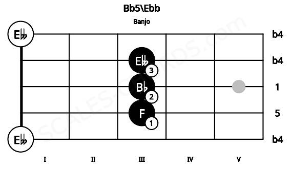 Fretboard image for the Bb5\Ebb chord on banjo frets: 0 3 3 3 0