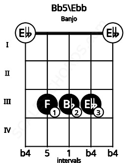 Fretboard image for the Bb5\Ebb chord on banjo frets: 0 3 3 3 0