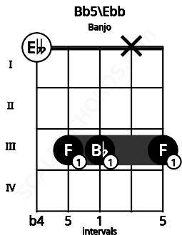 Fretboard image for the Bb5\Ebb chord on banjo frets: 0 3 3 x 3