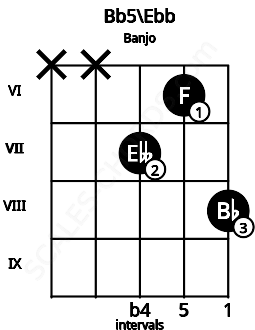 Fretboard image for the Bb5\Ebb chord on banjo frets: x x 7 6 8