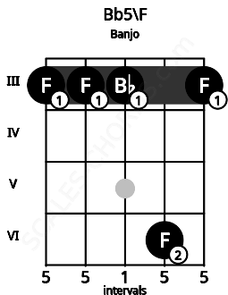 Fretboard image for the Bb5\F chord on banjo frets: 3 3 3 6 3