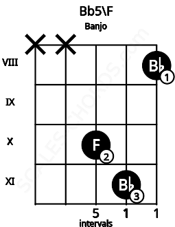 Fretboard image for the Bb5\F chord on banjo frets: x x 10 11 8
