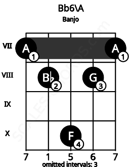 Fretboard image for the Bb6\A chord on banjo frets: 7 8 10 8 7
