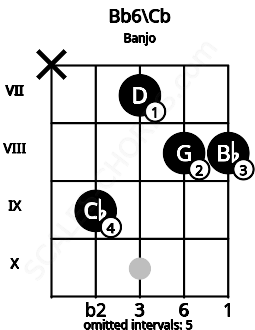 Fretboard image for the Bb6\Cb chord on banjo frets: x 9 7 8 8