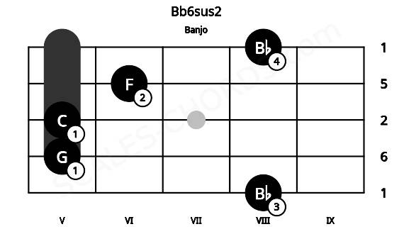 Fretboard image for the Bb6sus2 chord on banjo frets: 8 5 5 6 8
