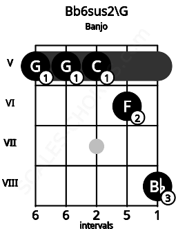 Fretboard image for the Bb6sus2\G chord on banjo frets: 5 5 5 6 8