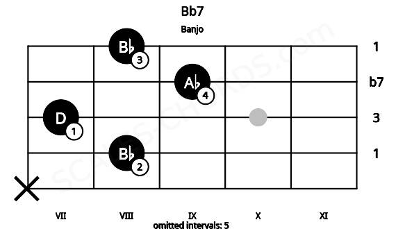 Fretboard image for the Bb7 chord on banjo frets: x 8 7 9 8