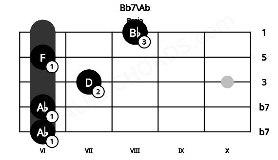 Fretboard image for the Bb7\Ab chord on banjo frets: 6 6 7 6 8