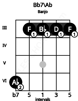 Fretboard image for the Bb7\Ab chord on banjo frets: 6 3 3 3 3