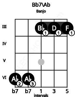 Fretboard image for the Bb7\Ab chord on banjo frets: 6 6 3 3 3
