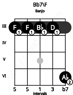 Fretboard image for the Bb7\F chord on banjo frets: 3 3 3 3 6