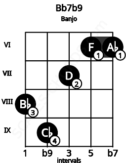 Fretboard image for the Bb7b9 chord on banjo frets: 8 9 7 6 6