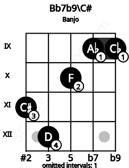 Fretboard image for the Bb7b9\C# chord on banjo frets: 11 12 10 9 9