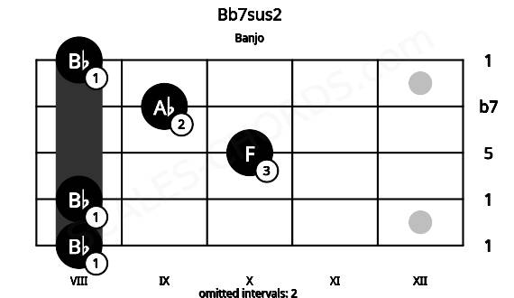 Fretboard image for the Bb7sus2 chord on banjo frets: 8 8 10 9 8