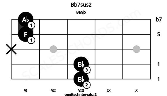 Fretboard image for the Bb7sus2 chord on banjo frets: 8 8 x 6 6