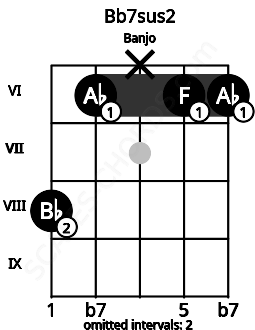 Fretboard image for the Bb7sus2 chord on banjo frets: 8 6 x 6 6