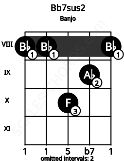 Fretboard image for the Bb7sus2 chord on banjo frets: 8 8 10 9 8