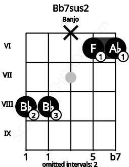 Fretboard image for the Bb7sus2 chord on banjo frets: 8 8 x 6 6
