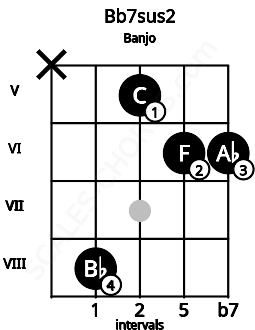 Fretboard image for the Bb7sus2 chord on banjo frets: x 8 5 6 6