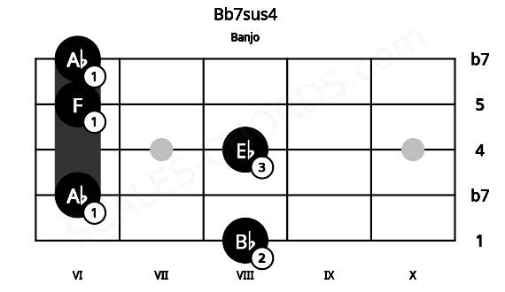 Fretboard image for the Bb7sus4 chord on banjo frets: 8 6 8 6 6