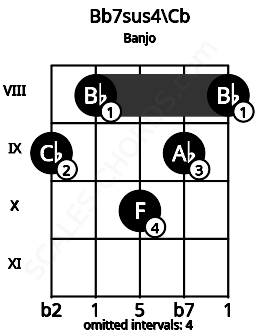 Fretboard image for the Bb7sus4\Cb chord on banjo frets: 9 8 10 9 8