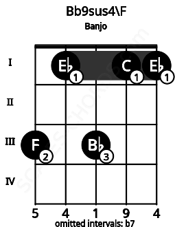 Fretboard image for the Bb9sus4\F chord on banjo frets: 3 1 3 1 1