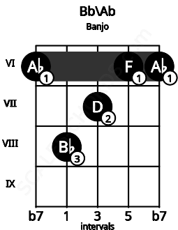 Fretboard image for the Bb\Ab chord on banjo frets: 6 8 7 6 6