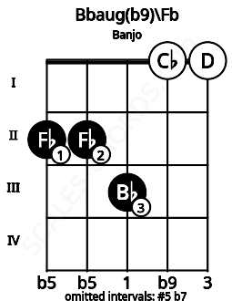 Fretboard image for the Bbaug(b9)\Fb chord on banjo frets: 2 2 3 0 0