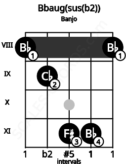 Fretboard image for the Bbaug(sus(b2)) chord on banjo frets: 8 9 11 11 8