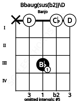 Fretboard image for the Bbaug(sus(b2))\D chord on banjo frets: x 0 3 0 0