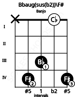 Fretboard image for the Bbaug(sus(b2))\F# chord on banjo frets: x 4 3 0 4