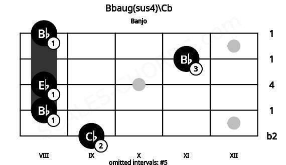 Fretboard image for the Bbaug(sus4)\Cb chord on banjo frets: 9 8 8 11 8