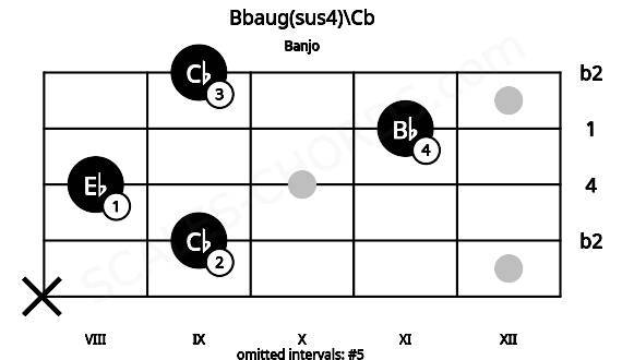 Fretboard image for the Bbaug(sus4)\Cb chord on banjo frets: x 9 8 11 9