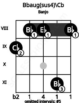 Fretboard image for the Bbaug(sus4)\Cb chord on banjo frets: 9 8 8 11 8