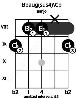 Fretboard image for the Bbaug(sus4)\Cb chord on banjo frets: 9 8 8 x 9