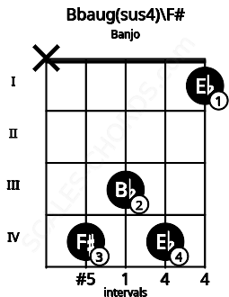 Fretboard image for the Bbaug(sus4)\F# chord on banjo frets: x 4 3 4 1