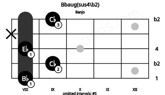 Fretboard image for the Bbaug(sus4\b2) chord on banjo frets: 8 9 8 x 9