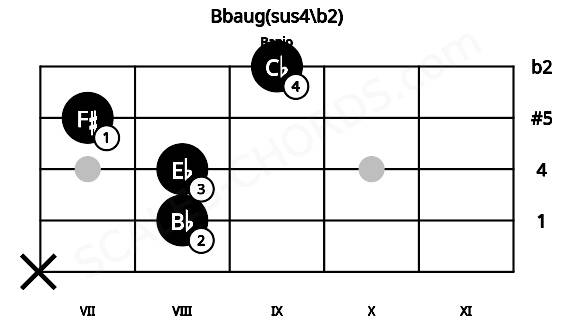 Fretboard image for the Bbaug(sus4\b2) chord on banjo frets: x 8 8 7 9