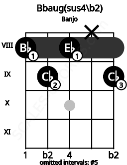 Fretboard image for the Bbaug(sus4\b2) chord on banjo frets: 8 9 8 x 9