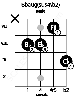 Fretboard image for the Bbaug(sus4/b2) chord on banjo frets: x 8 8 7 9